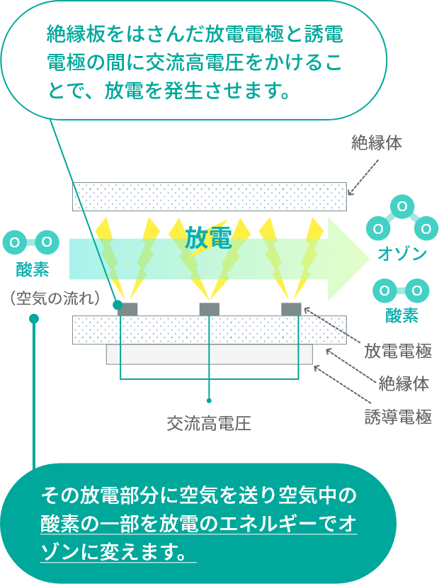 新版 オゾン利用の新技術 オゾン除菌・脱臭機｜ニッシン産業株式会社（公式ホームページ）